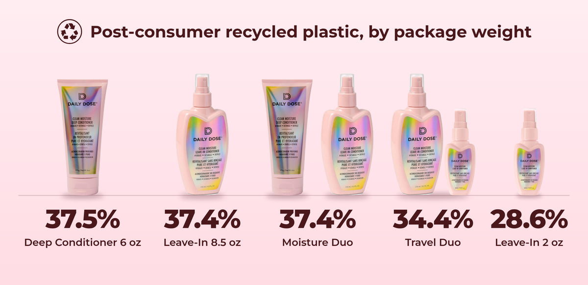 Post-consumer recycled plastic by package weight: Deep Conditioner 6 oz 37.5%, Leave-In 8.5 oz 37.4%, Moisture Duo 37.4%, Travel Duo 34.4%, Leave-In 2 oz 28.6%